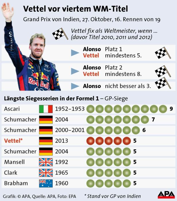 Infografik zu Sebastian Vettels potentiellem viertem WM-Titel im Grand Prix von Indien 2013.