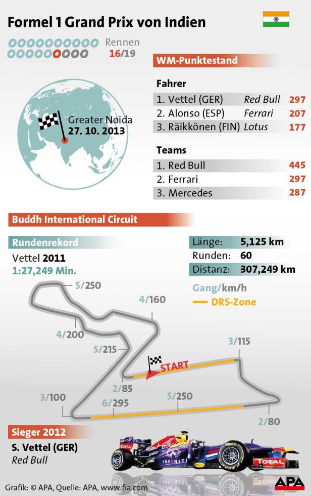 Anhang(2).jpg Infografik zum Formel-1-Grand-Prix von Indien mit Streckenverlauf, Punktestand und Sieger S. Vettel.