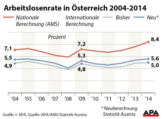 Arbeitslosenzahlen steigen im Nachhinein