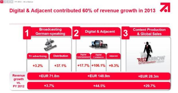 Eine Grafik zeigt den Umsatzwachstum von Red Arrow Entertainment im Jahr 2013 in verschiedenen Bereichen.