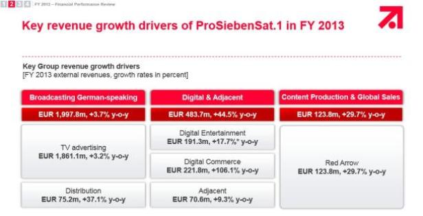 Die wichtigsten Umsatzwachstumstreiber von ProSiebenSat.1 im Geschäftsjahr 2013 werden in einer Tabelle dargestellt.