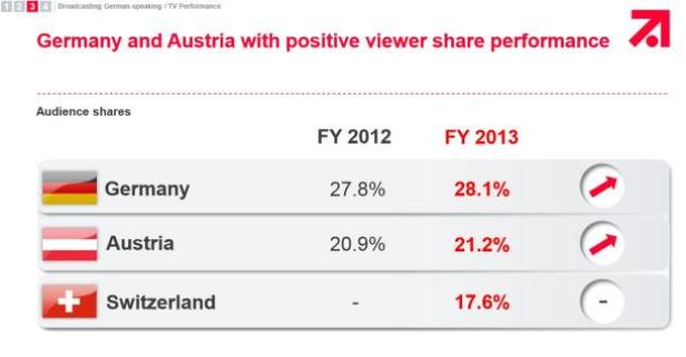 Eine Grafik zeigt die Zuschaueranteile von Deutschland, Österreich und der Schweiz in den Jahren 2012 und 2013.