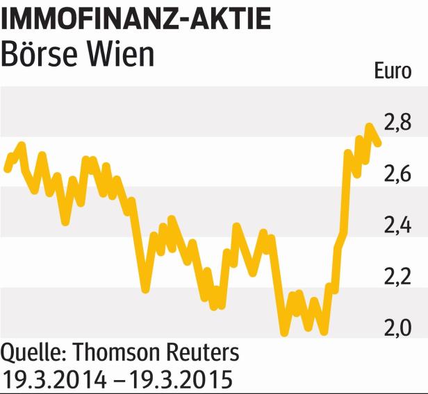 Immofinanz: Verkäufe stabilisieren Ergebnis