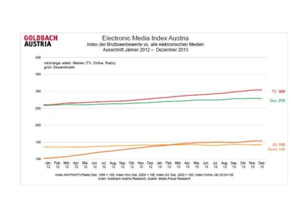 Ein Liniendiagramm des Electronic Media Index Austria von Jänner 2012 bis Dezember 2013.