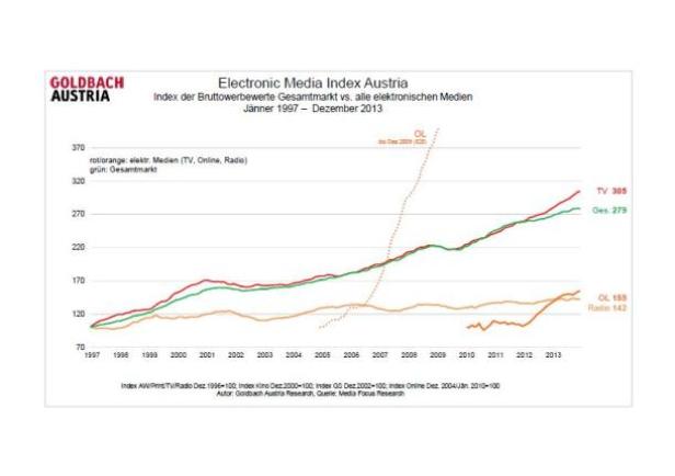 Ein Liniendiagramm des Electronic Media Index Austria von 1997 bis 2013.
