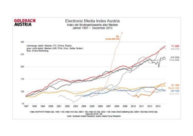 GEMIDez13_elektronische_medien_vs_nicht_elektronis Ein Liniendiagramm des Electronic Media Index Austria von 1997 bis 2013, das die Entwicklung verschiedener Mediengattungen zeigt.