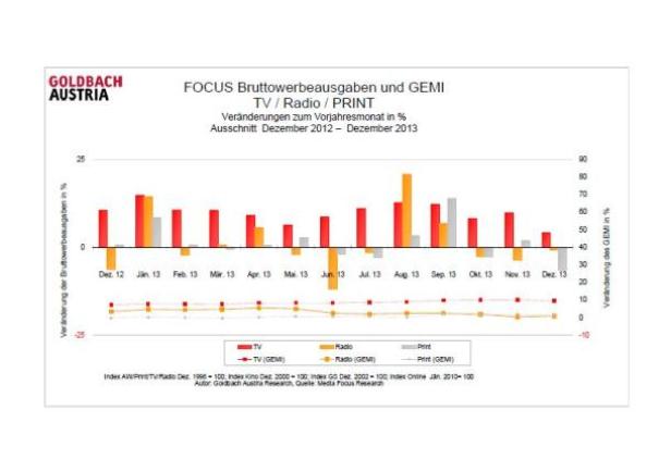 Ein Balkendiagramm zeigt die Bruttowerbeausgaben für TV, Radio und Print von Dezember 2012 bis Dezember 2013.
