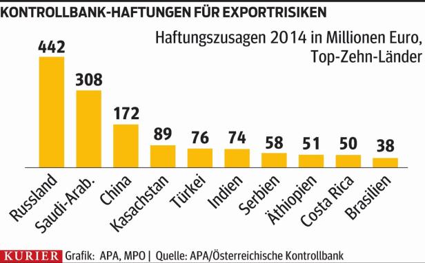 Eine Grafik zeigt die Kontrollbank-Haftungen für Exportrisiken im Jahr 2014, Top-Zehn-Länder.