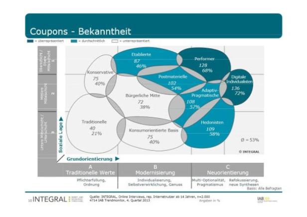 Eine Grafik zur Bekanntheit von Coupons in verschiedenen Bevölkerungsgruppen.