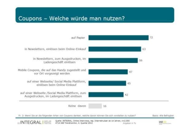 Eine Umfrage zeigt, welche Arten von Coupons die Leute am ehesten nutzen würden.