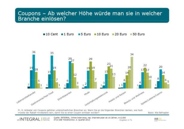 Ein Balkendiagramm zeigt, ab welcher Höhe Coupons in verschiedenen Branchen eingelöst würden.