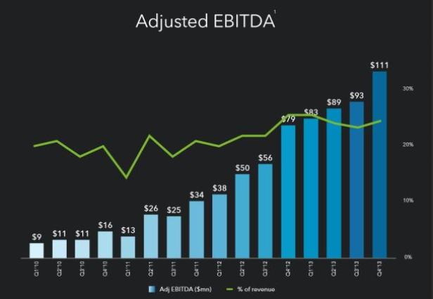 Ein Balkendiagramm zeigt das bereinigte EBITDA und die Umsatzprozente von Q1 2010 bis Q4 2013.