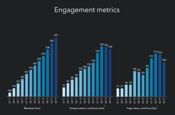 Ein Balkendiagramm zeigt die Engagement-Metriken von Q1 2011 bis Q4 2013 für Mitglieder, Besucher und Seitenaufrufe.