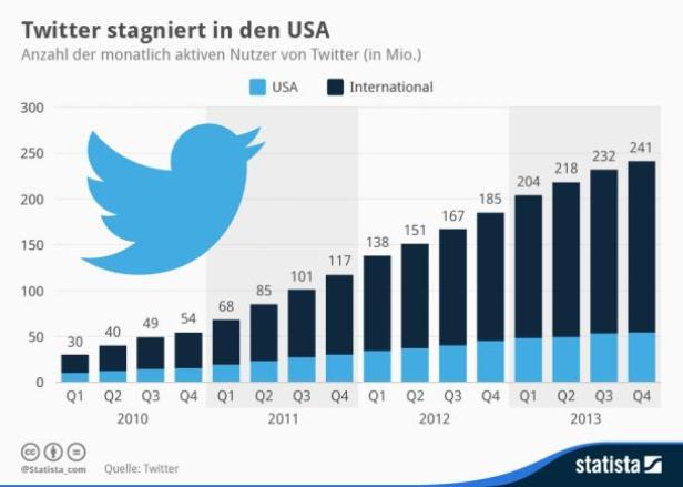 (c: statista)