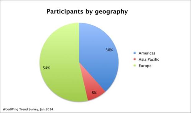 Ein Kreisdiagramm zeigt die Teilnehmer nach Regionen: Europa (54%), Amerika (38%) und Asien-Pazifik (8%).