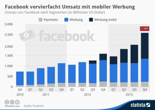 Ein Balkendiagramm zeigt den Umsatz von Facebook nach Segmenten bis 2013.