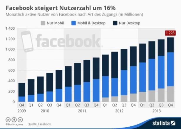 (grafik-quelle: statista) Ein Diagramm zeigt das Wachstum der monatlich aktiven Facebook-Nutzer bis 2013.