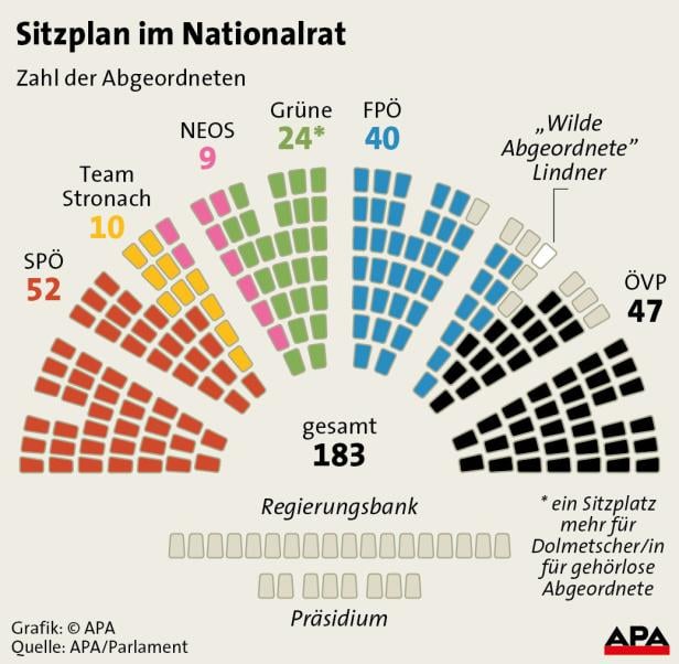 Team Stronach passt Sitzordnung nicht