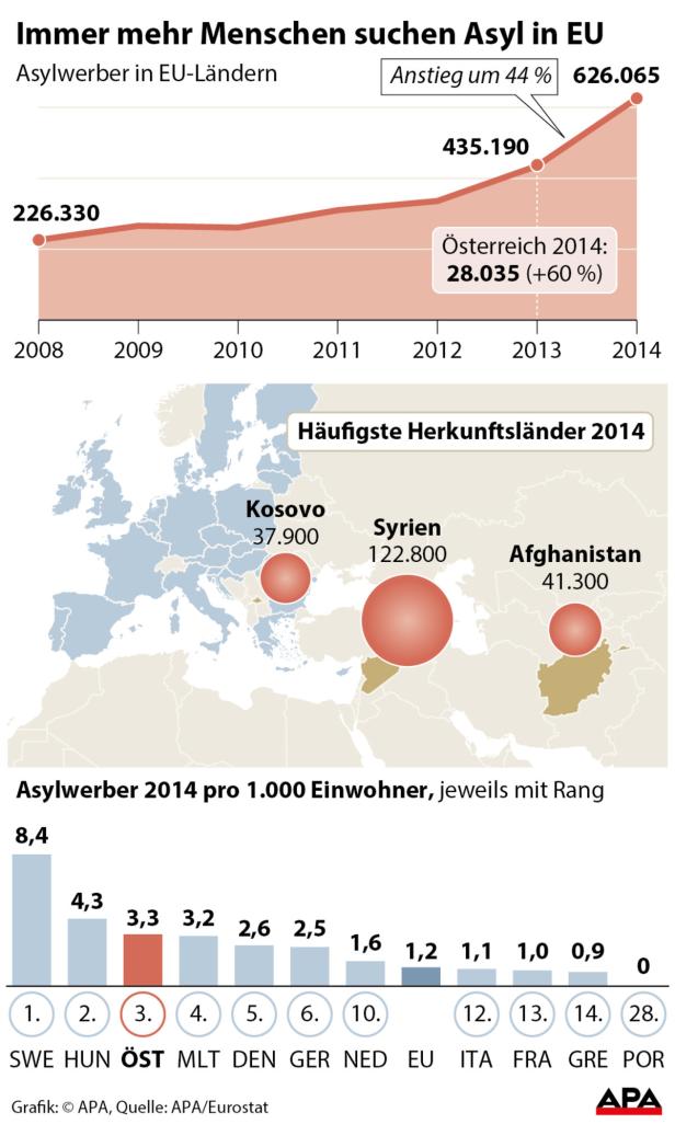 Eine Infografik über Asylbewerber in der EU, ihre Herkunftsländer und Verteilung im Jahr 2014.