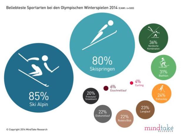 Eine Grafik zeigt die beliebtesten Sportarten bei den Olympischen Winterspielen 2014.