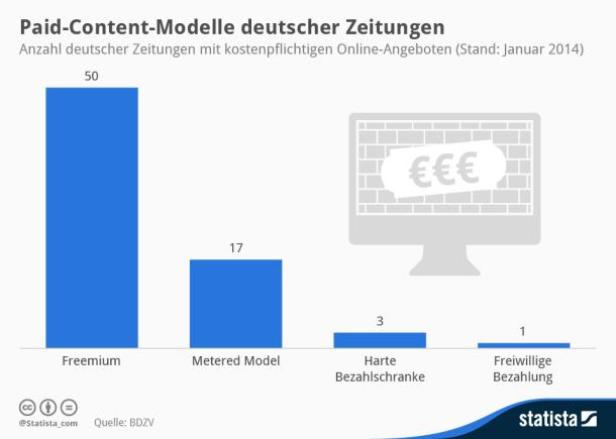 Paid-Content-Zahlungsbereitschaft bei 25 Prozent