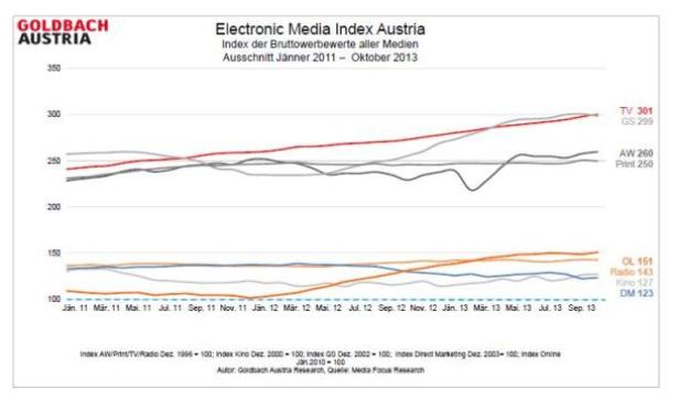 Elektronische Medien machen weiterhin Druck