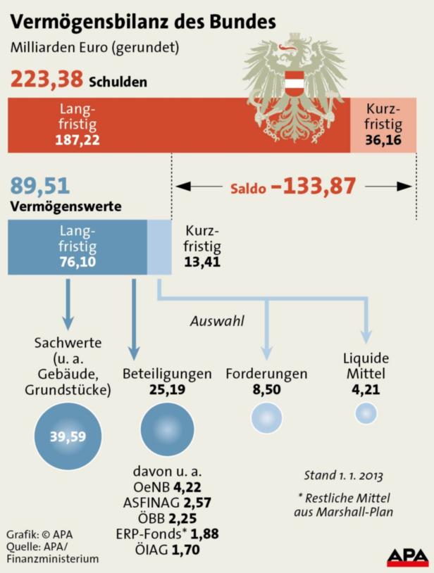 Schulden des Bundes übersteigen Vermögen