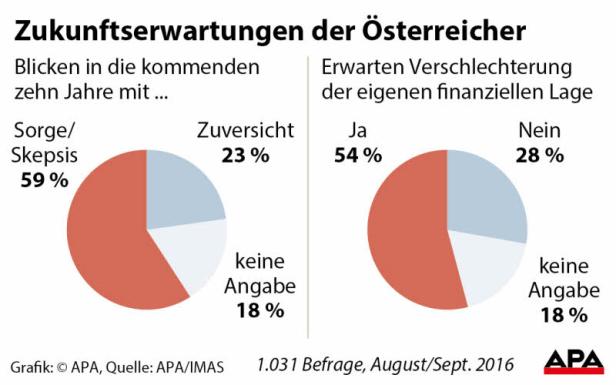 Umfrage: Österreicher sehen düstere Zukunft