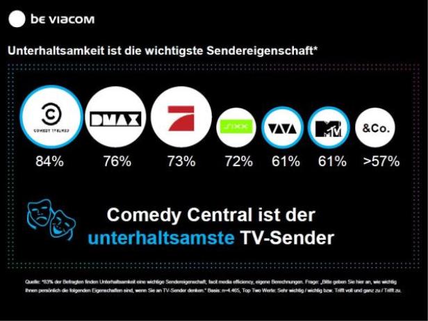 Eine Grafik zeigt die Unterhaltsamkeit verschiedener TV-Sender, wobei Comedy Central mit 84 % am besten abschneidet.