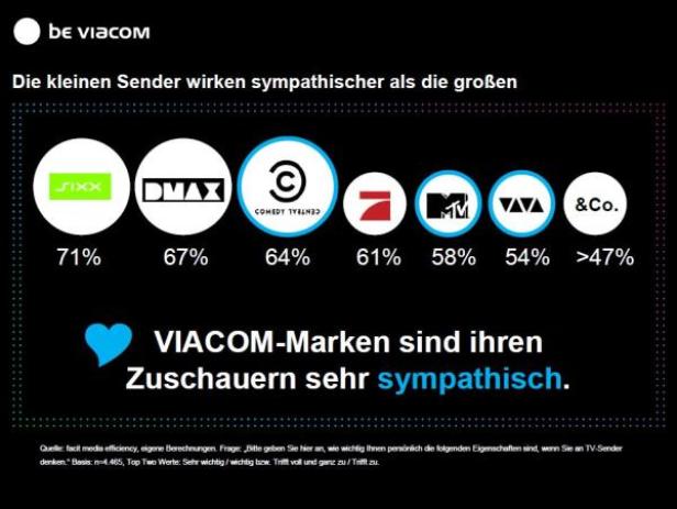 Eine Grafik zeigt die Sympathiewerte verschiedener Viacom-Sender wie Sixx, DMAX und MTV.