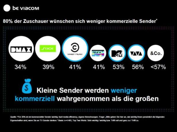 Eine Grafik von Be Viacom zeigt, dass sich 80 % der Zuschauer weniger kommerzielle Sender wünschen.