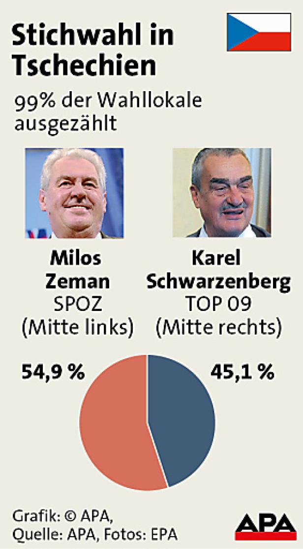 Zeman gewinnt Präsidenten-Wahl