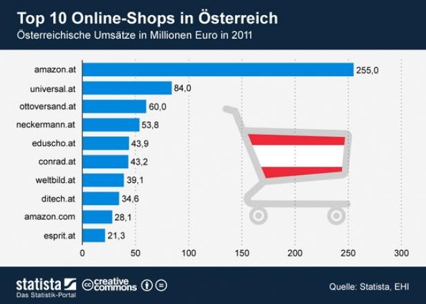 Online-Shopper präferieren Amazon