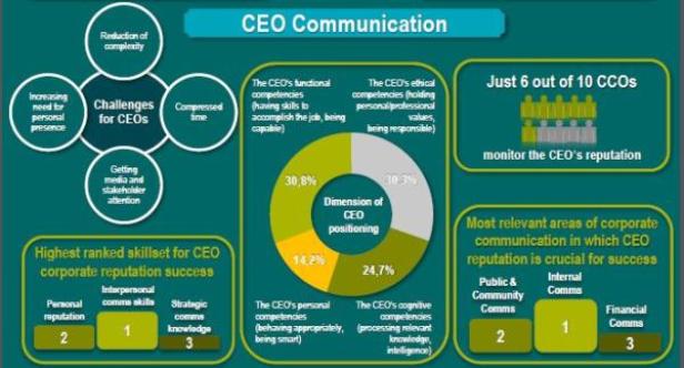 Eine Infografik über CEO-Kommunikation, Herausforderungen und Kompetenzen.