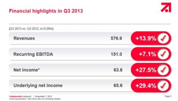 Finanzielle Highlights von Q3 2013 zeigen Umsatz, EBITDA und Nettoergebnis mit prozentualen Steigerungen.