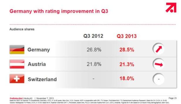 Eine Tabelle mit Zuschaueranteilen in Deutschland, Österreich und der Schweiz im Vergleich zwischen Q3 2012 und Q3 2013.