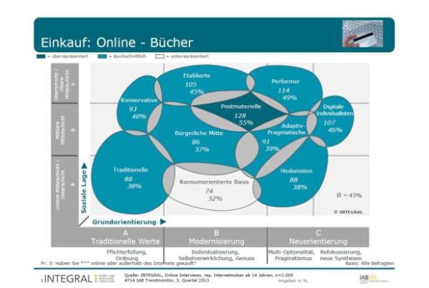 Eine Grafik zeigt eine Marktsegmentierungsanalyse zum Online-Buchkauf nach sozialen Lagen und Grundorientierungen.