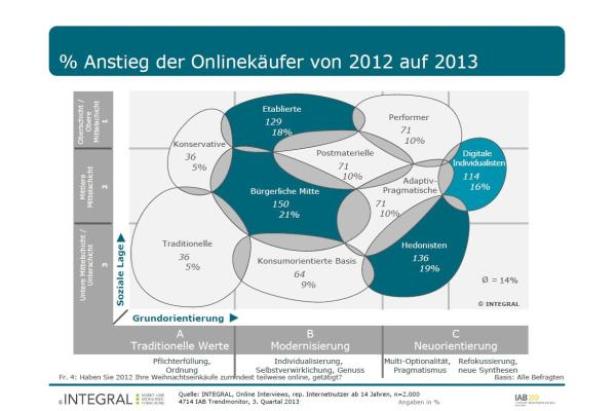 Eine Grafik zeigt den prozentualen Anstieg der Onlinekäufer von 2012 auf 2013, segmentiert nach sozialen Lagen und Grundorientierungen.