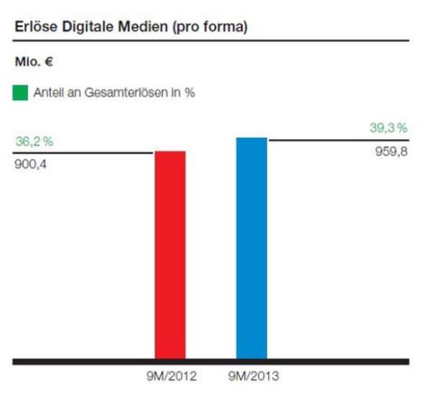 ( c: axel springer verlag) Ein Balkendiagramm zeigt den Umsatz digitaler Medien für 9M/2012 und 9M/2013.