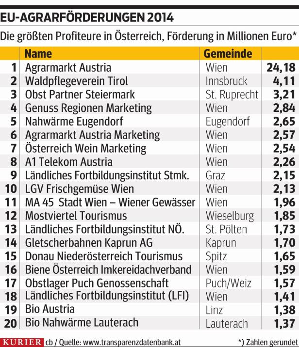 EU-Agrarhilfen: 33 Förder-Millionäre in Österreich