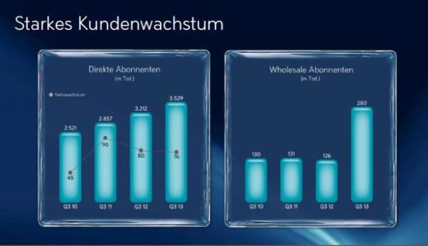 Zwei Diagramme zeigen das starke Kundenwachstum bei direkten und Wholesale-Abonnenten von Q3 2010 bis Q3 2013.