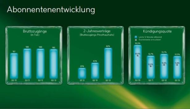Eine Grafik zeigt die Abonnentenentwicklung mit Bruttozugängen, 2-Jahresverträgen und Kündigungsquote.