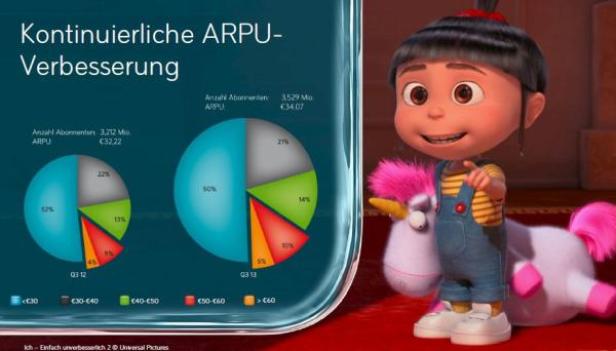 Agnes aus „Ich – Einfach unverbesserlich 2“ steht neben einem Diagramm zur ARPU-Verbesserung.
