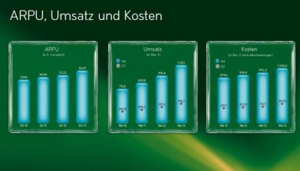 Eine Grafik zeigt ARPU, Umsatz und Kosten im Zeitverlauf.