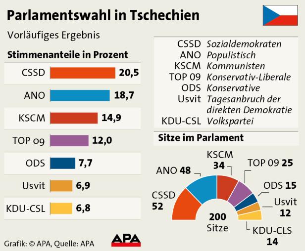 Keine klare Mehrheit in Tschechien