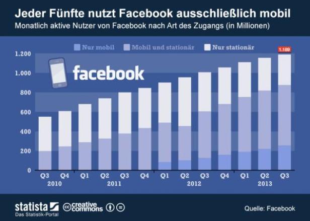 (beide grafiken c: statista) Ein Balkendiagramm zeigt die monatlich aktiven Facebook-Nutzer nach Zugangsart von 2010 bis 2013.