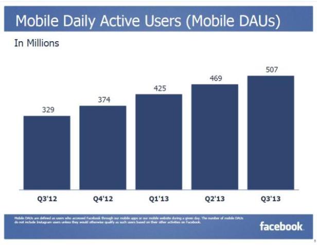 Ein Balkendiagramm zeigt die täglich aktiven Nutzer von Facebook Mobile von Q3 2012 bis Q3 2013.