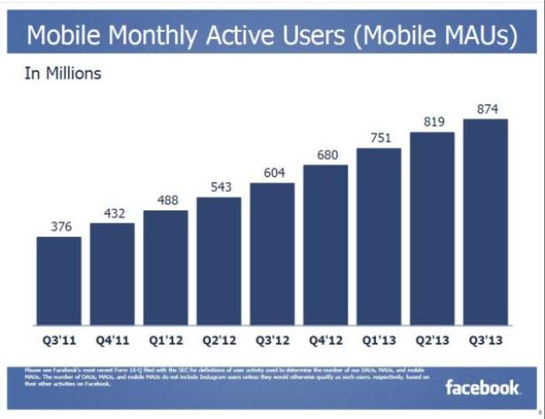 Ein Balkendiagramm zeigt die monatlich aktiven Nutzer von Facebook von Q3 2011 bis Q3 2013.