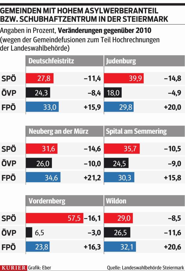 Eine Tabelle zeigt den Anteil der SPÖ, ÖVP und FPÖ in steirischen Gemeinden im Vergleich zu 2010.
