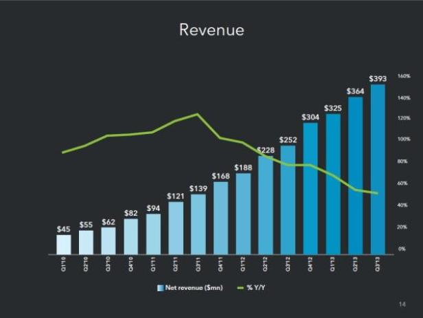 LinkedInRevenueQ313.JPG